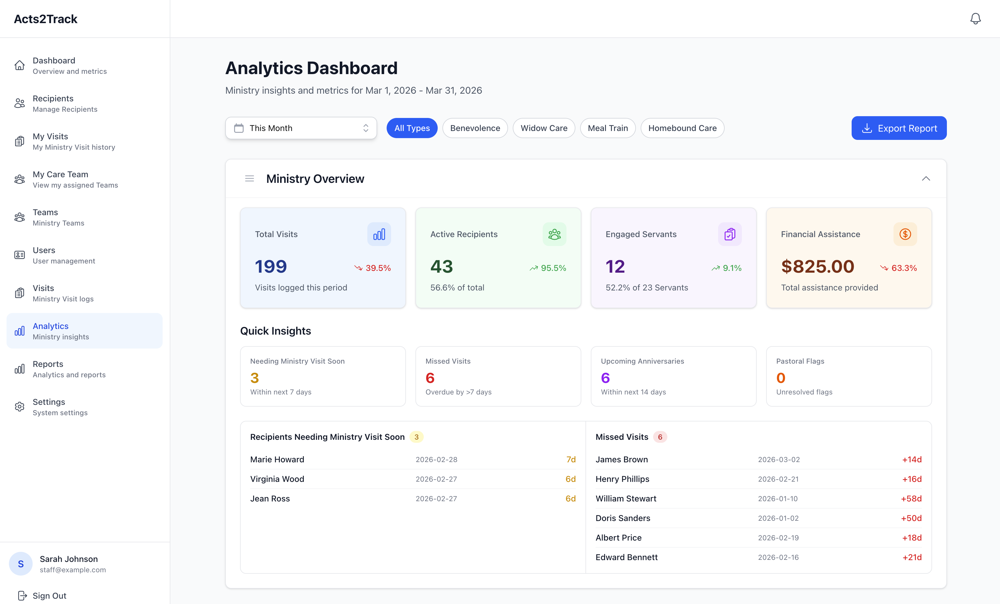 Acts2Track analytics dashboard showing 199 visits, 43 active recipients, and ministry insights