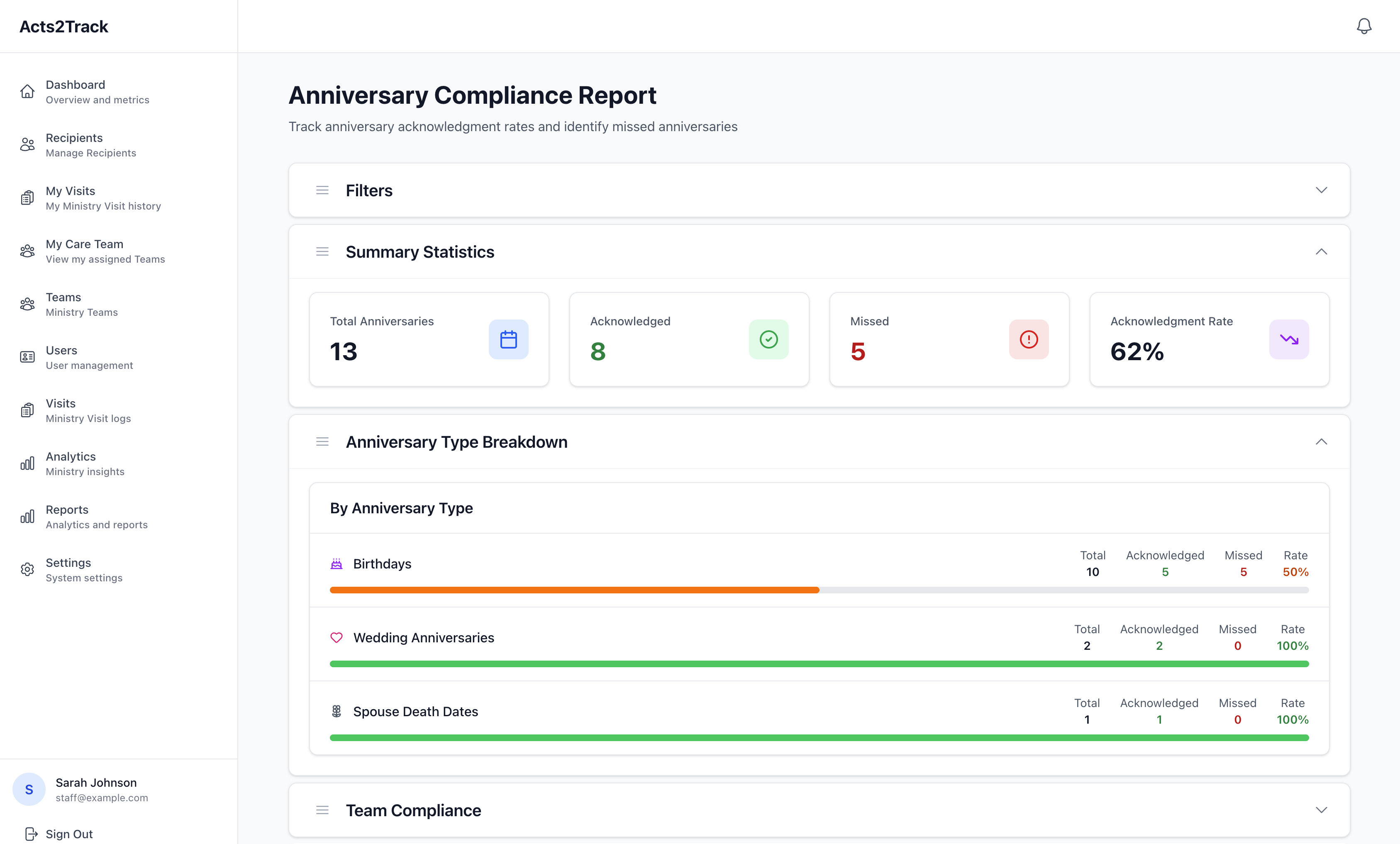 Anniversary Compliance Report showing 62% acknowledgment rate with breakdown by birthdays, wedding anniversaries, and spouse death dates